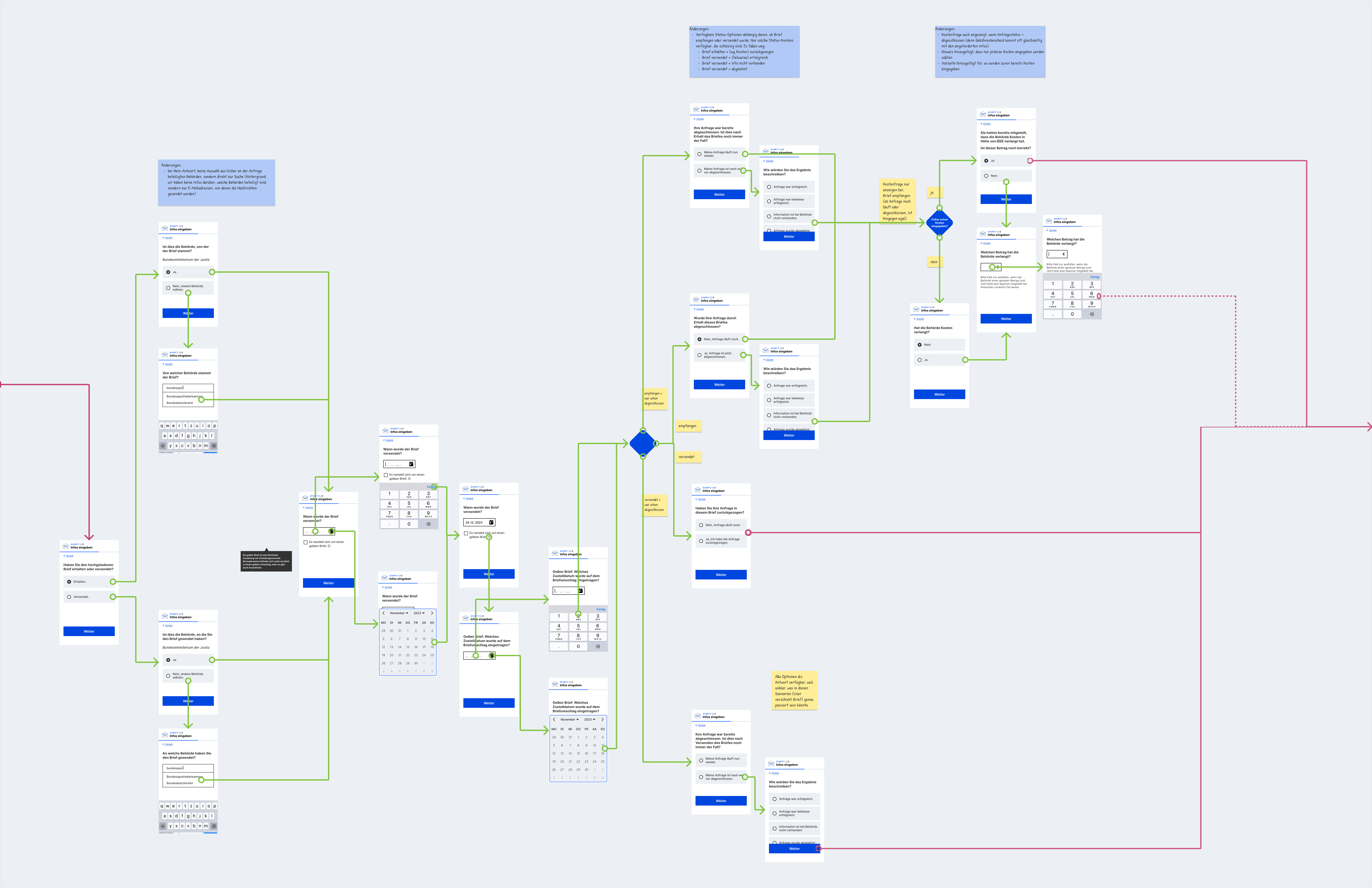 Ausschnitt aus dem User-Flow: viele Frage-Screens, durch Pfeile verbunden, mit Verzweigungen je nach Antwort. Zeigt die Formular-Logik.