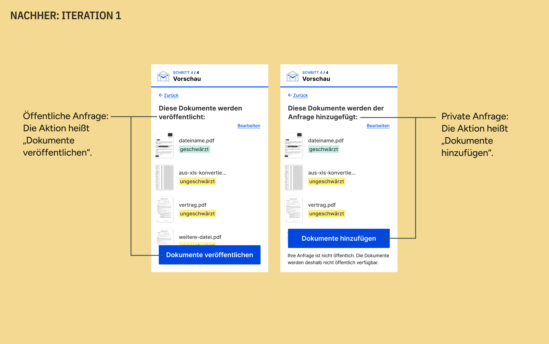 Nachher, Iteration 1: Nebeneinander gestellt sind zwei Screenshots der Vorschau-Seite, einmal für eine öffentliche Anfrage, einmal für eine private Anfrage. Der Unterschied liegt in den Titeln und Button-Labels. Im öffentlichen Fall wird darin die Formulierung „Dokumente veröffentlichen“ verwendet, im privaten Fall die Formulierung „Dokumente hinzufügen“.