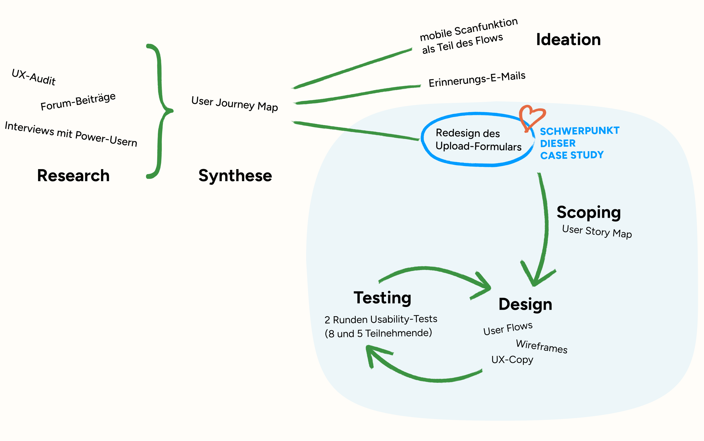 Prozessgrafik des Projekts. Erster Schritt ist Research (UX-Audit, Forum-Beiträge, Interviews mit Power-Usern). Darauf folgt Synthese als User Journey Map. In der Ideation entstehen mehrere Ansätze: mobile Scanfunktion als Teil des Flows, Erinnerungs-E-Mails und das Redesign des Upload-Formulars, das der Schwerpunkt dieser Case Study ist. Es folgen Scoping mithilfe einer User Story Map, Design (User Flows, Wireframes, UX-Copy) und Testing (zwei Runden Usability-Tests mit 8 und 5 Teilnehmenden), wobei Design und Testing in einer Schleife verbunden sind.